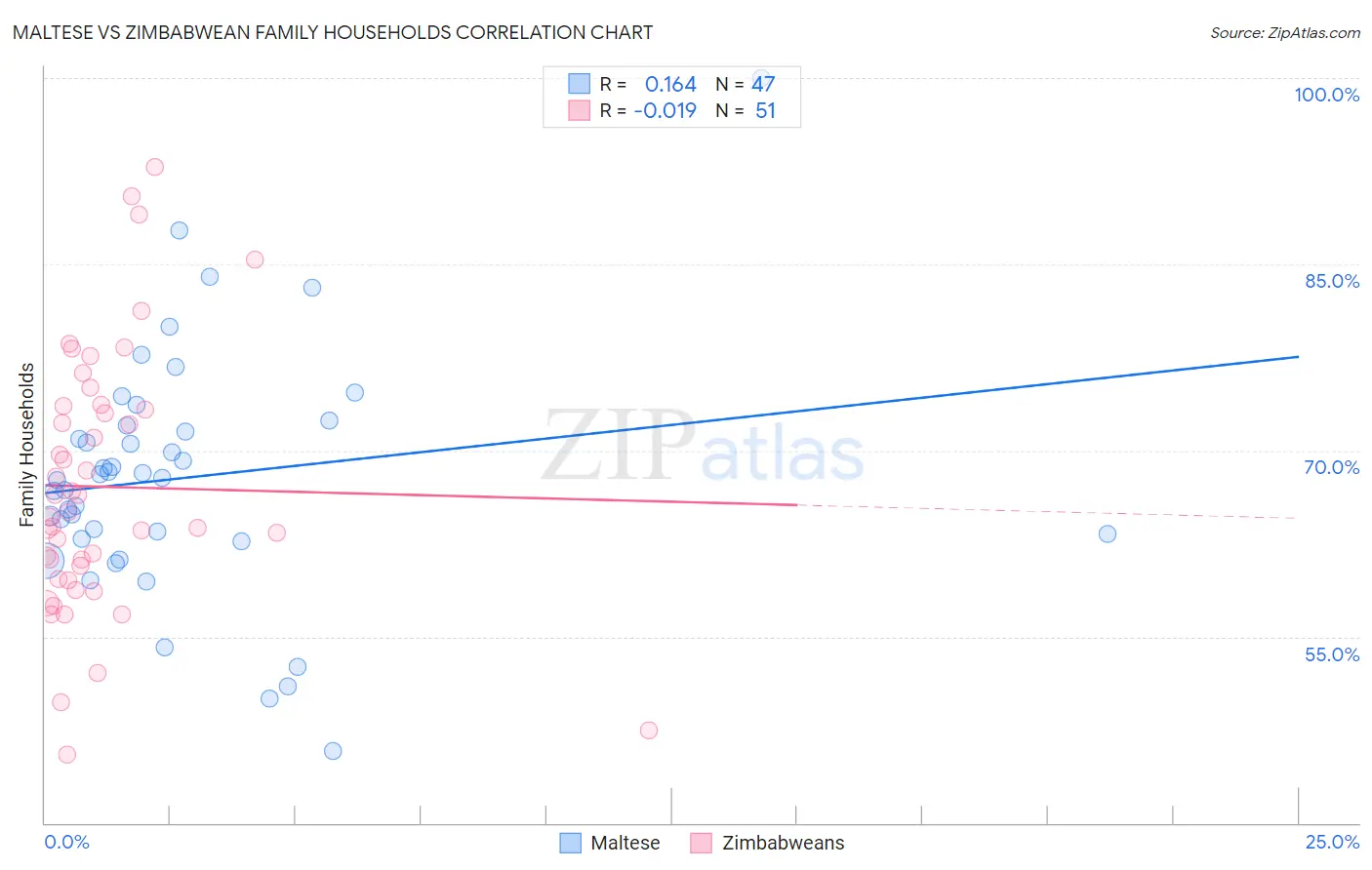 Maltese vs Zimbabwean Family Households