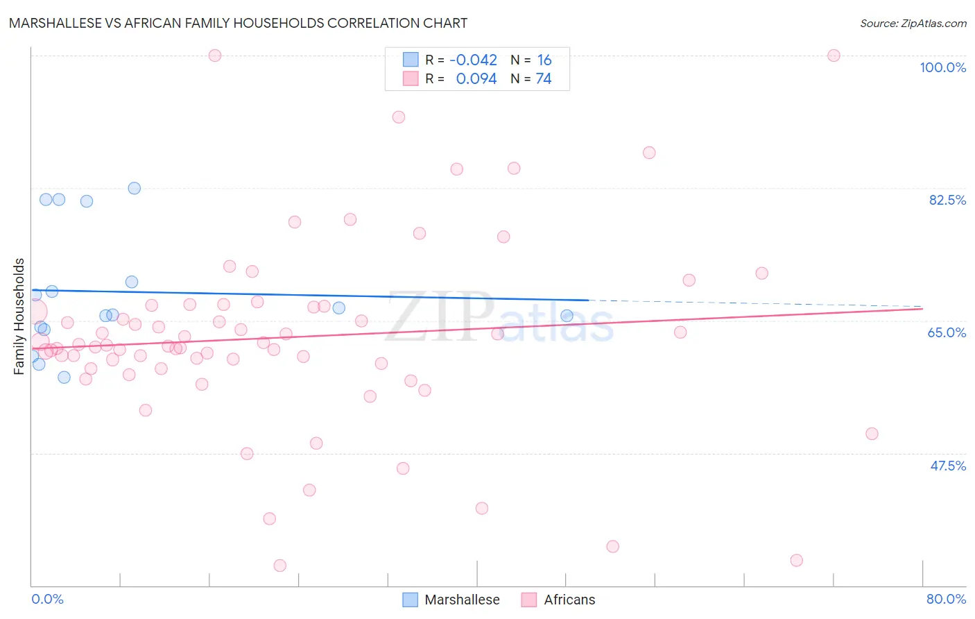Marshallese vs African Family Households