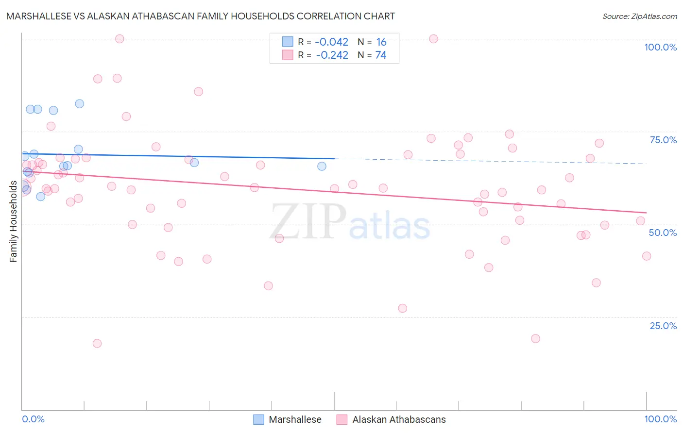 Marshallese vs Alaskan Athabascan Family Households