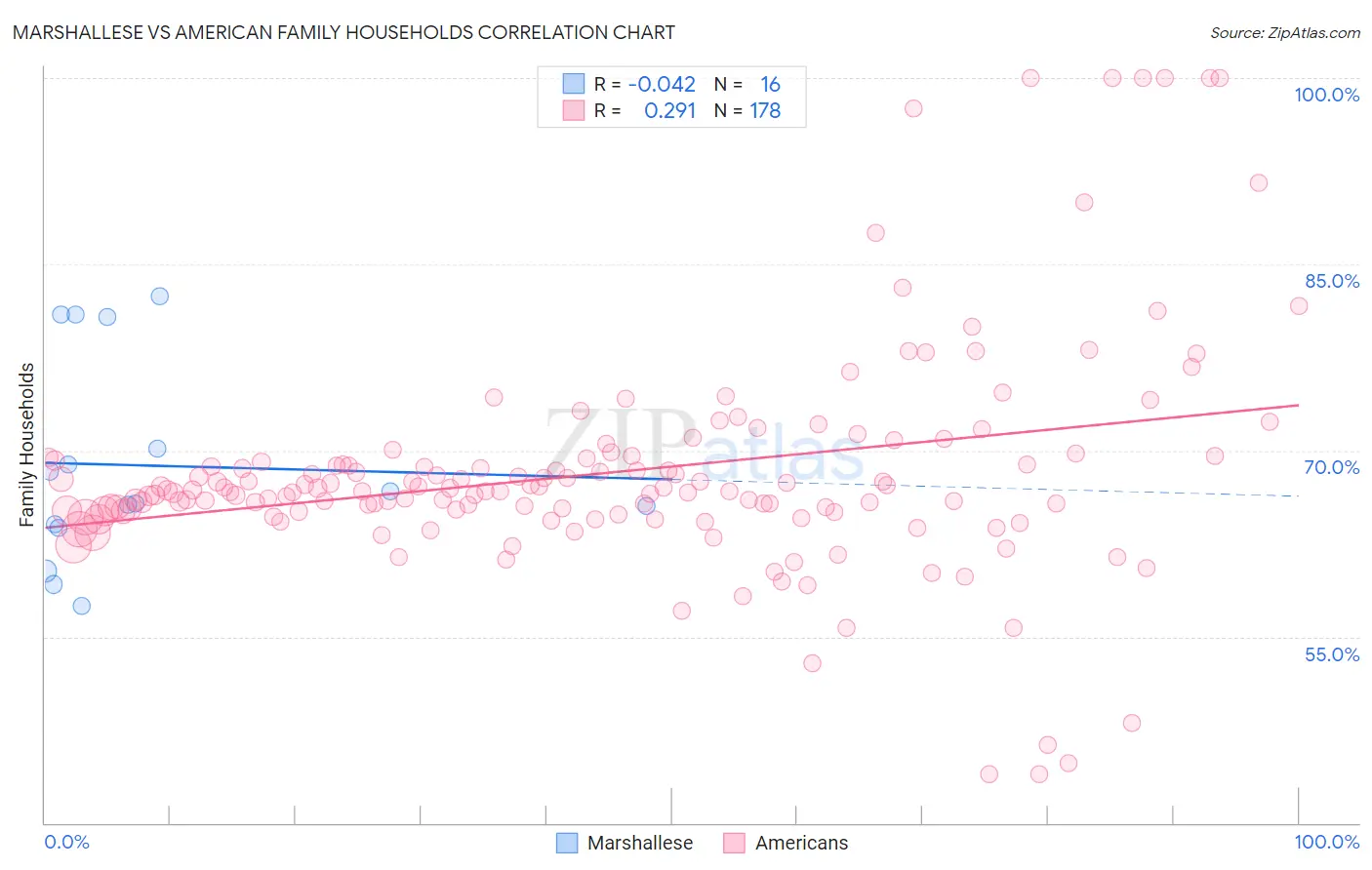 Marshallese vs American Family Households