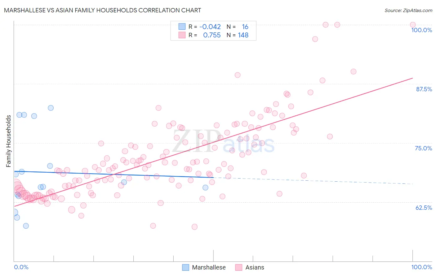 Marshallese vs Asian Family Households