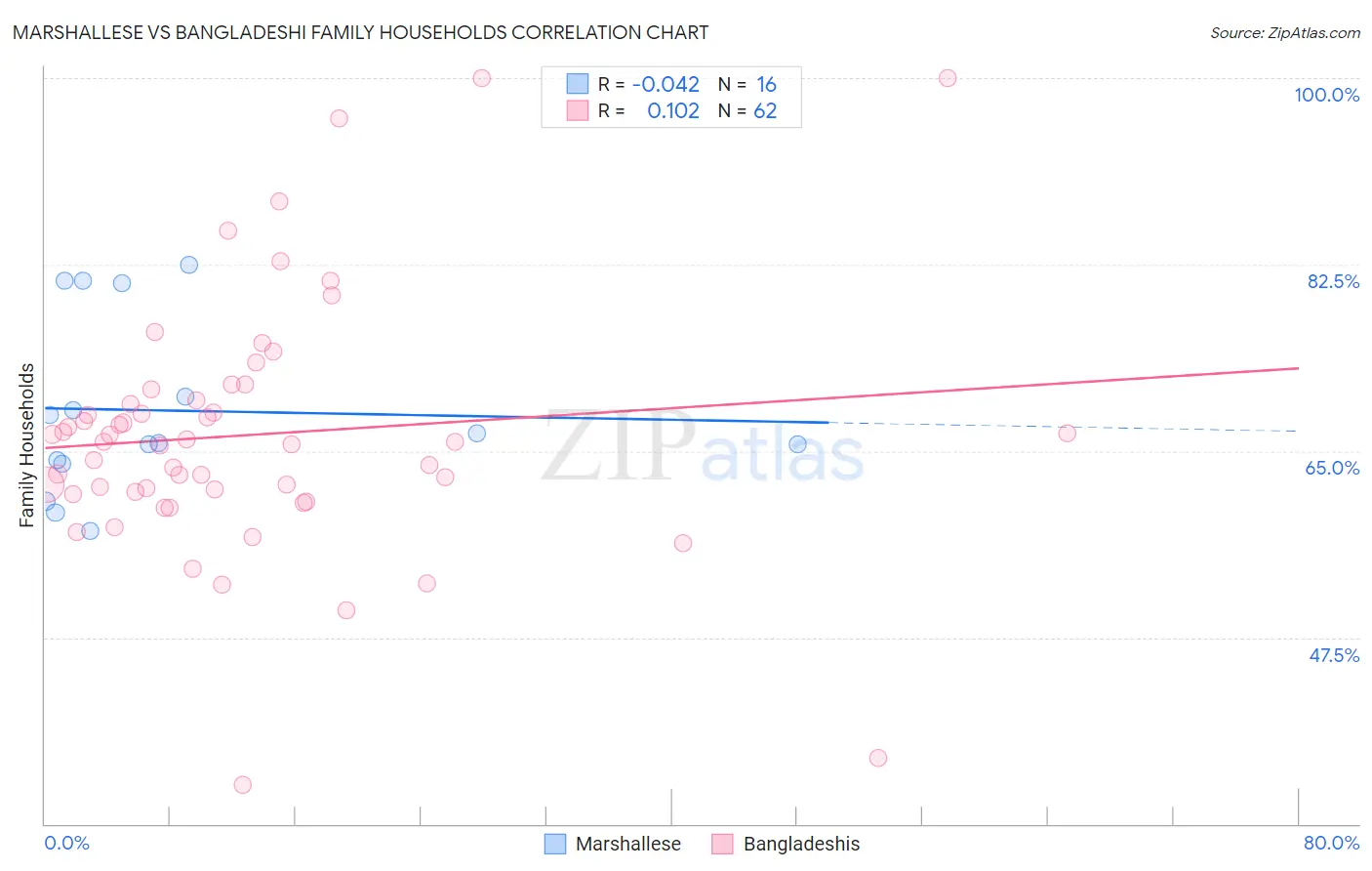 Marshallese vs Bangladeshi Family Households