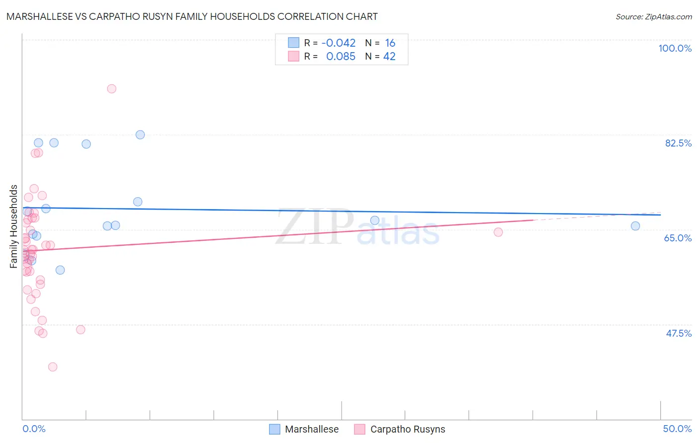 Marshallese vs Carpatho Rusyn Family Households