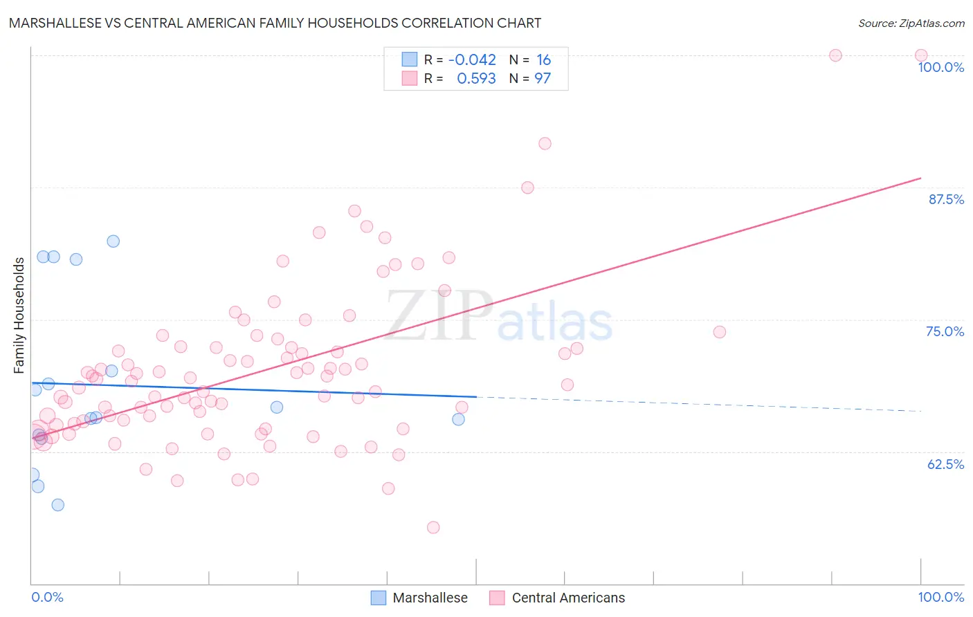 Marshallese vs Central American Family Households