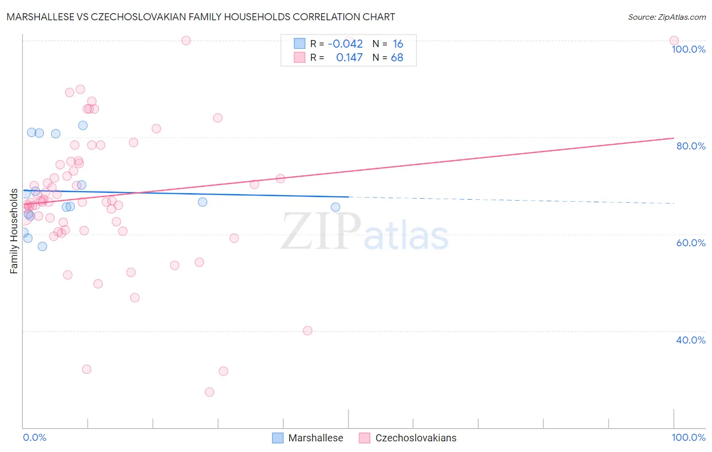 Marshallese vs Czechoslovakian Family Households