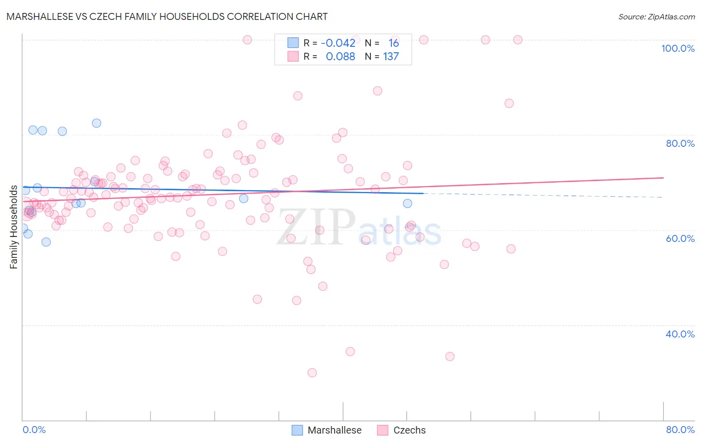 Marshallese vs Czech Family Households