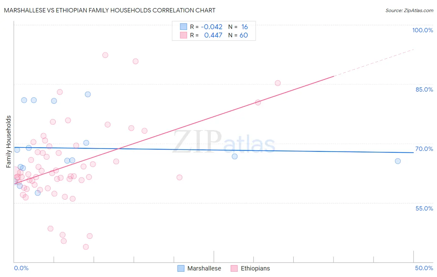 Marshallese vs Ethiopian Family Households