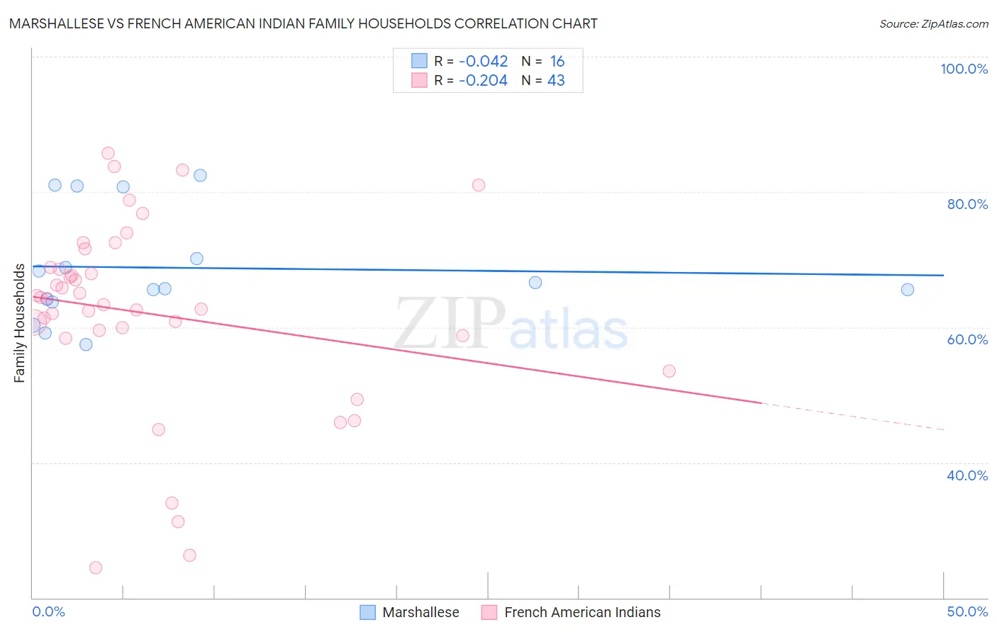Marshallese vs French American Indian Family Households