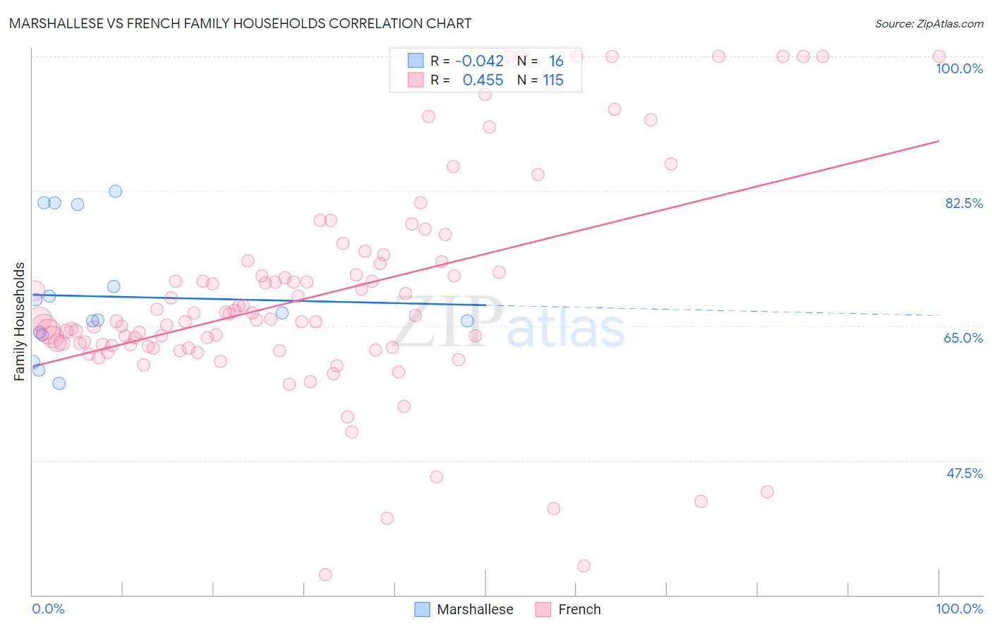 Marshallese vs French Family Households