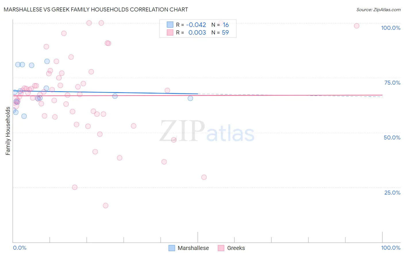 Marshallese vs Greek Family Households