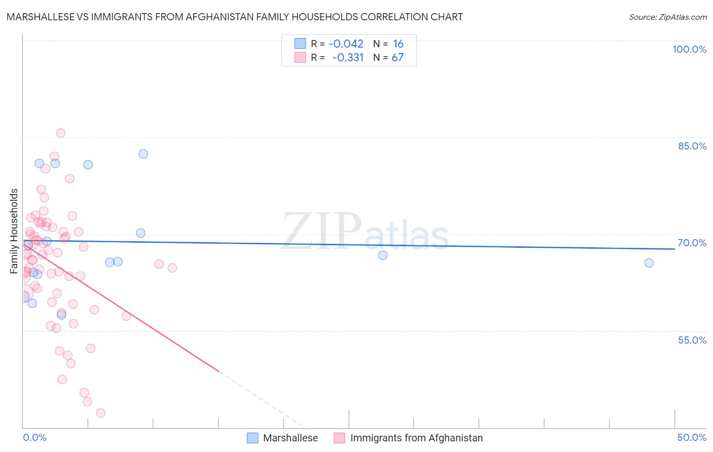 Marshallese vs Immigrants from Afghanistan Family Households