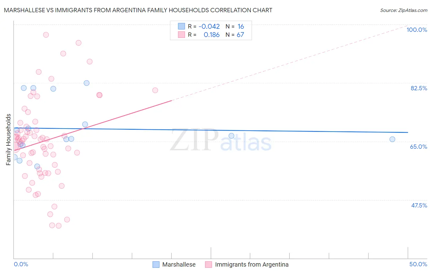 Marshallese vs Immigrants from Argentina Family Households