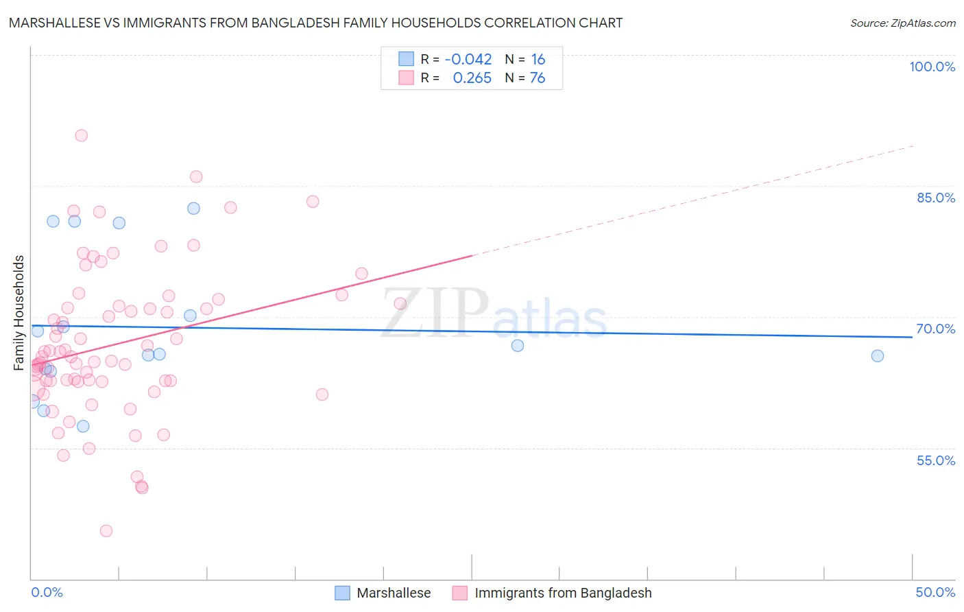 Marshallese vs Immigrants from Bangladesh Family Households