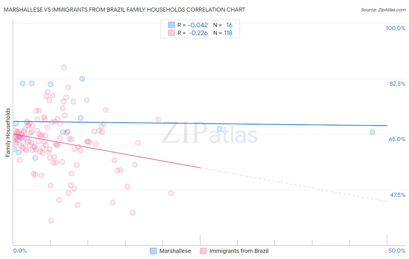Marshallese vs Immigrants from Brazil Family Households