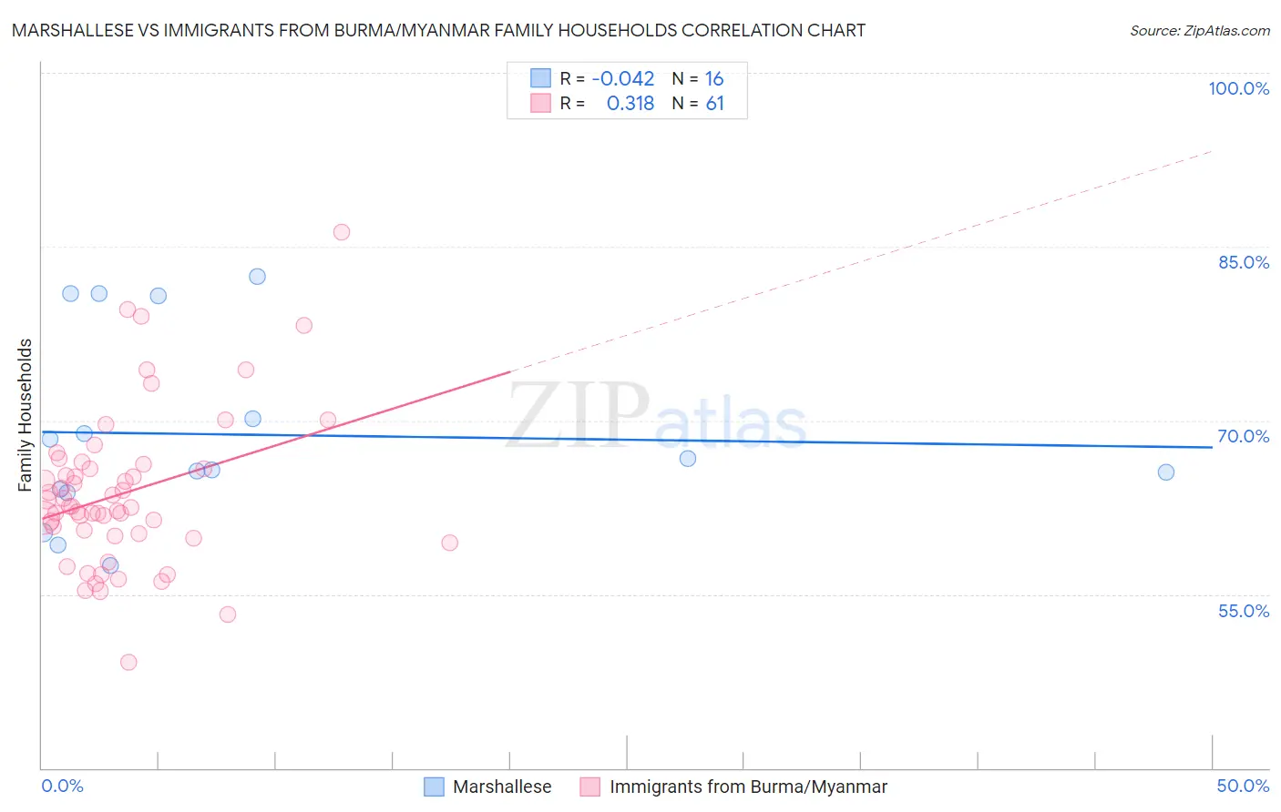 Marshallese vs Immigrants from Burma/Myanmar Family Households