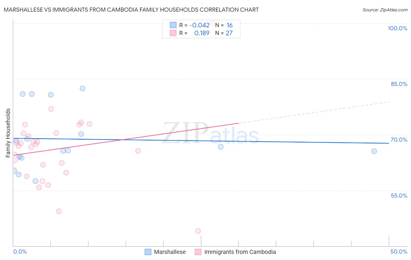 Marshallese vs Immigrants from Cambodia Family Households