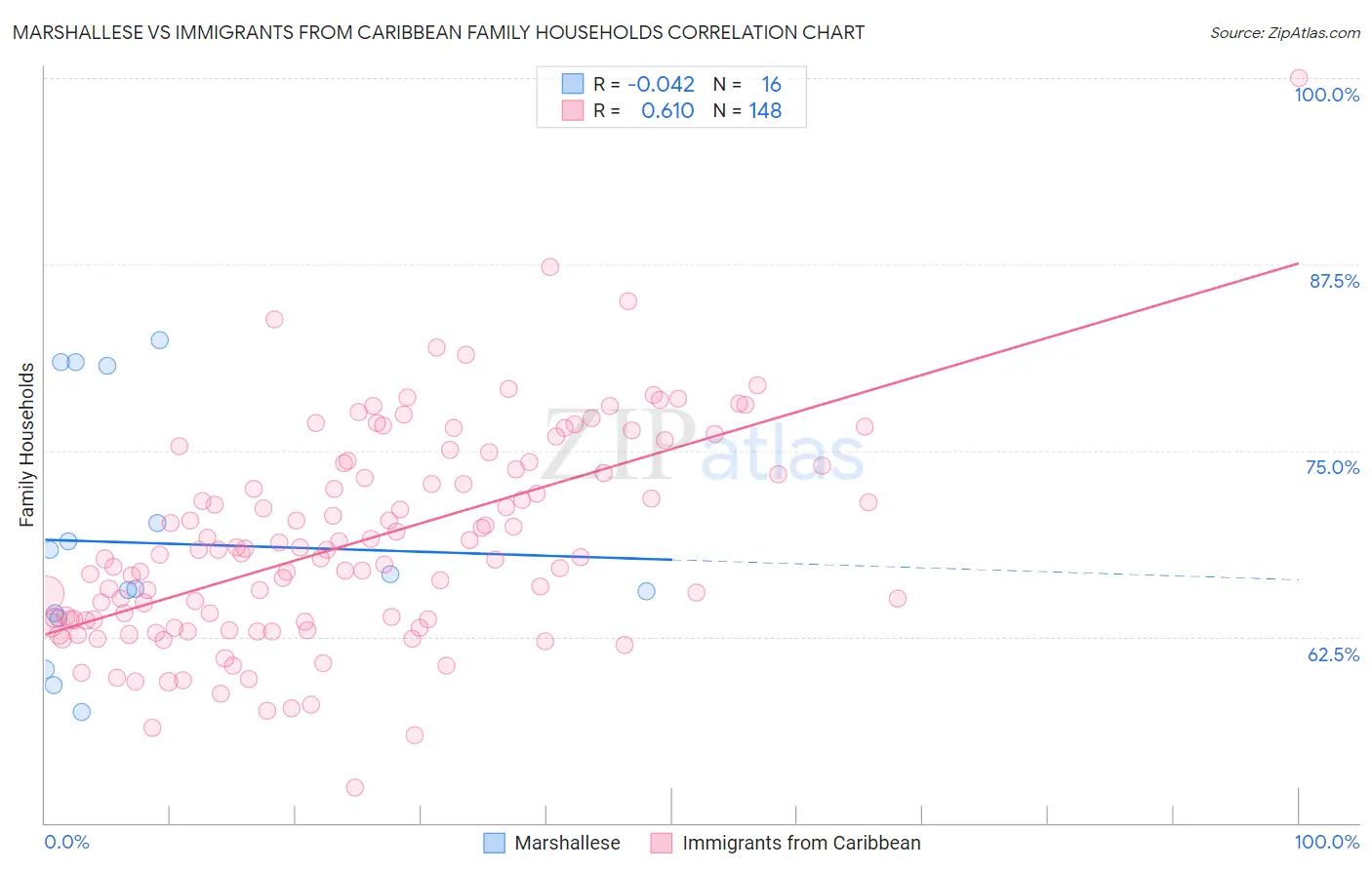 Marshallese vs Immigrants from Caribbean Family Households