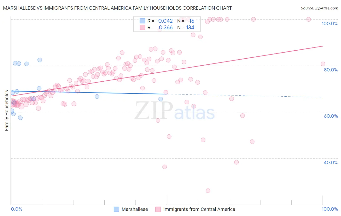 Marshallese vs Immigrants from Central America Family Households