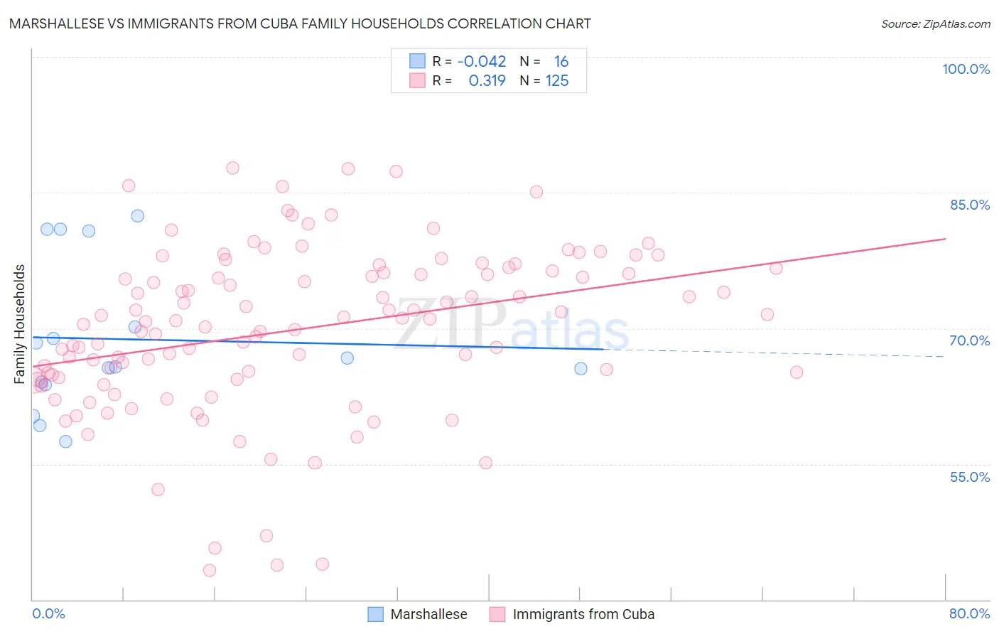 Marshallese vs Immigrants from Cuba Family Households
