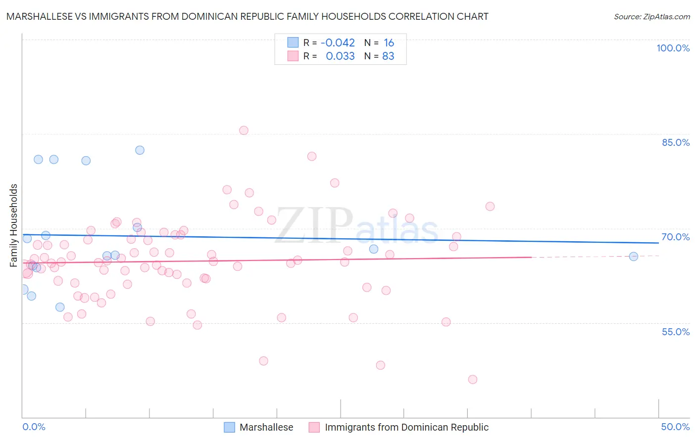 Marshallese vs Immigrants from Dominican Republic Family Households