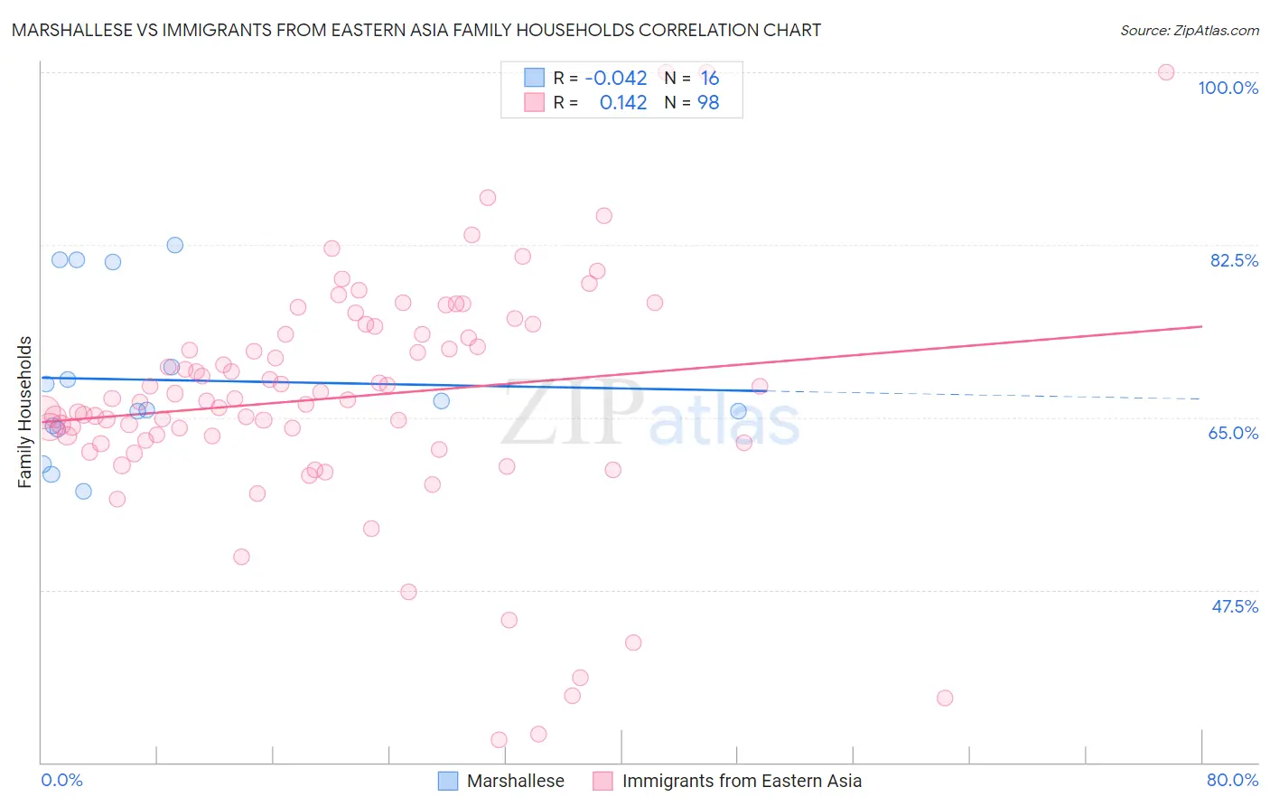 Marshallese vs Immigrants from Eastern Asia Family Households
