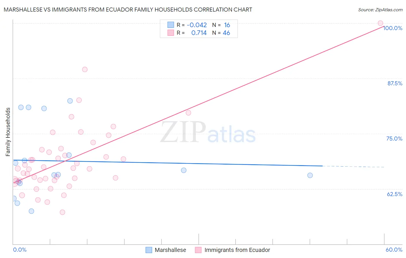 Marshallese vs Immigrants from Ecuador Family Households
