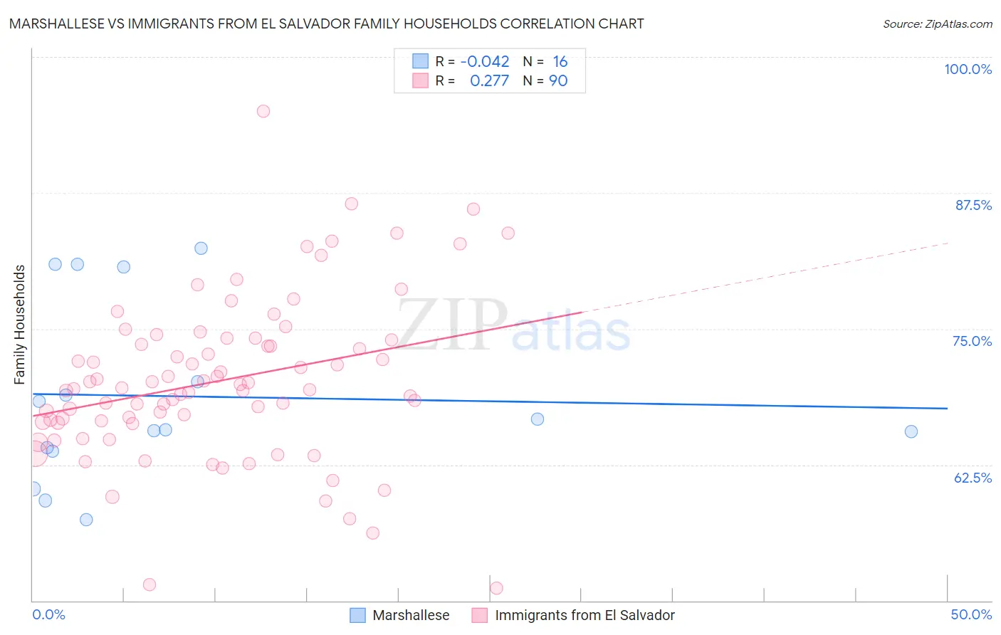 Marshallese vs Immigrants from El Salvador Family Households