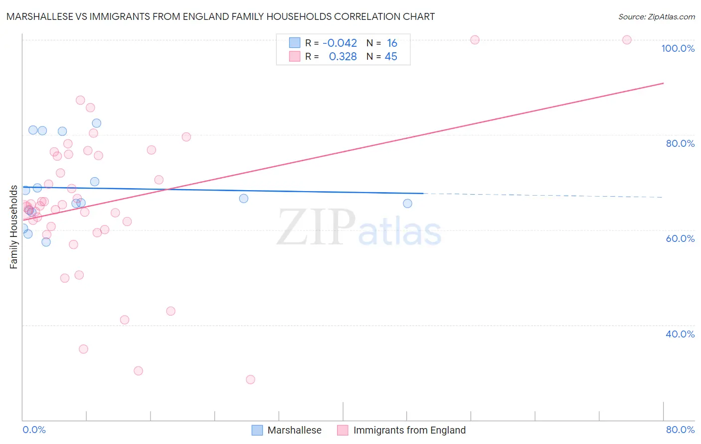 Marshallese vs Immigrants from England Family Households