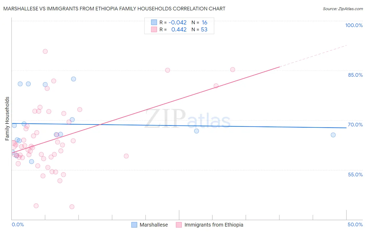 Marshallese vs Immigrants from Ethiopia Family Households