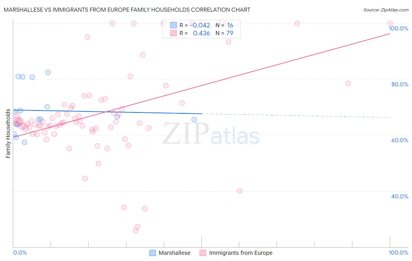 Marshallese vs Immigrants from Europe Family Households
