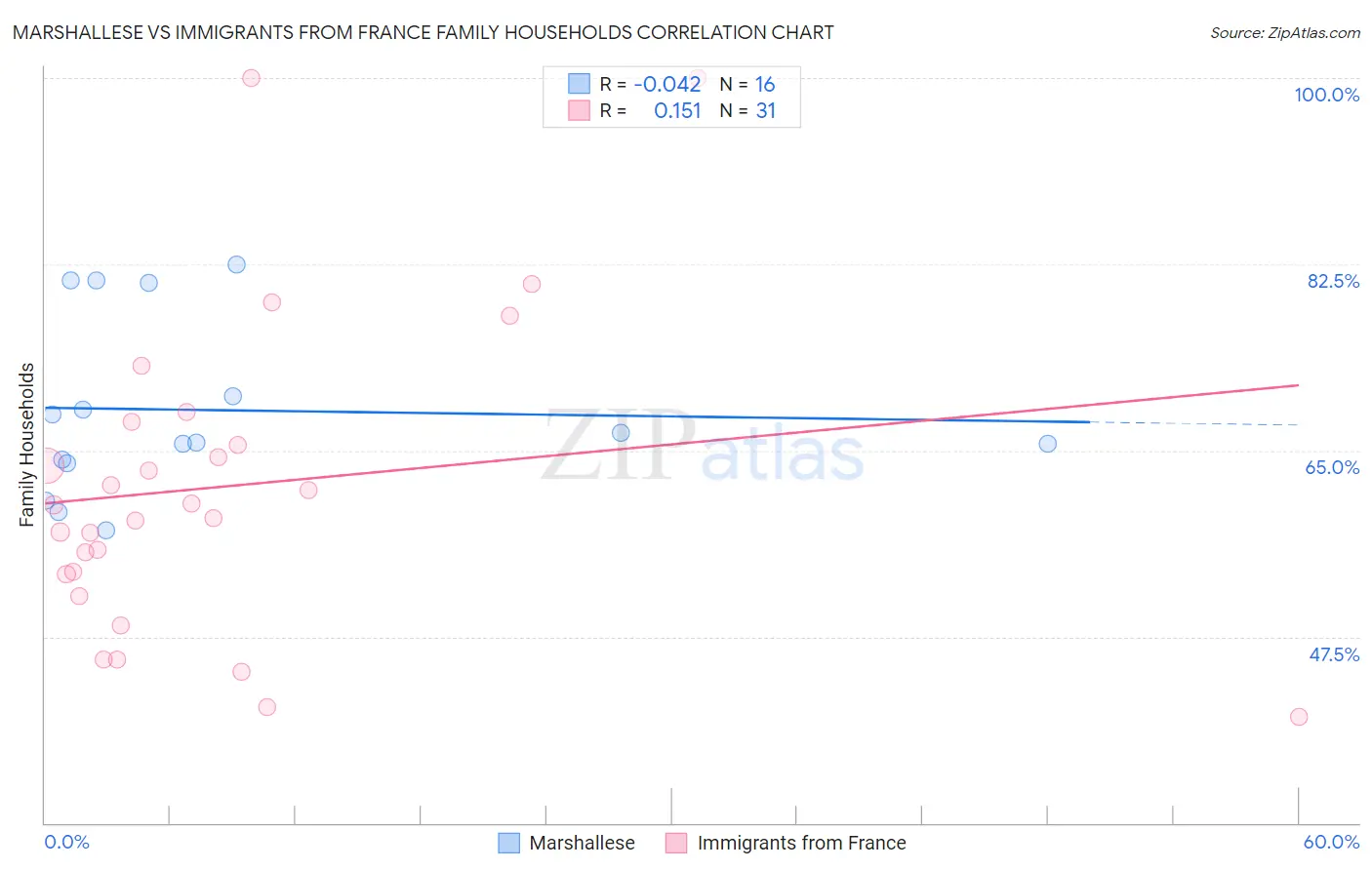Marshallese vs Immigrants from France Family Households