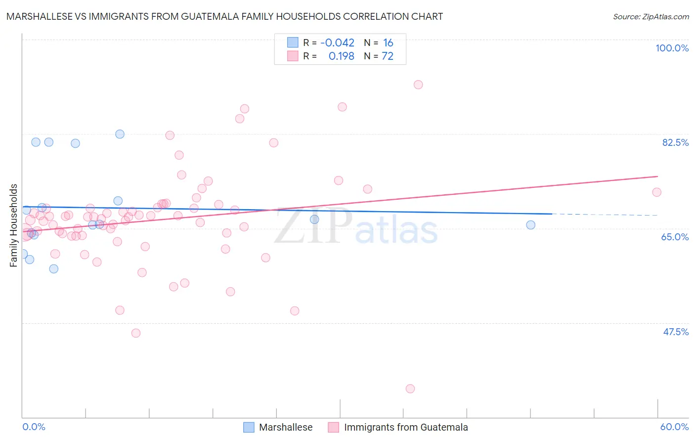 Marshallese vs Immigrants from Guatemala Family Households
