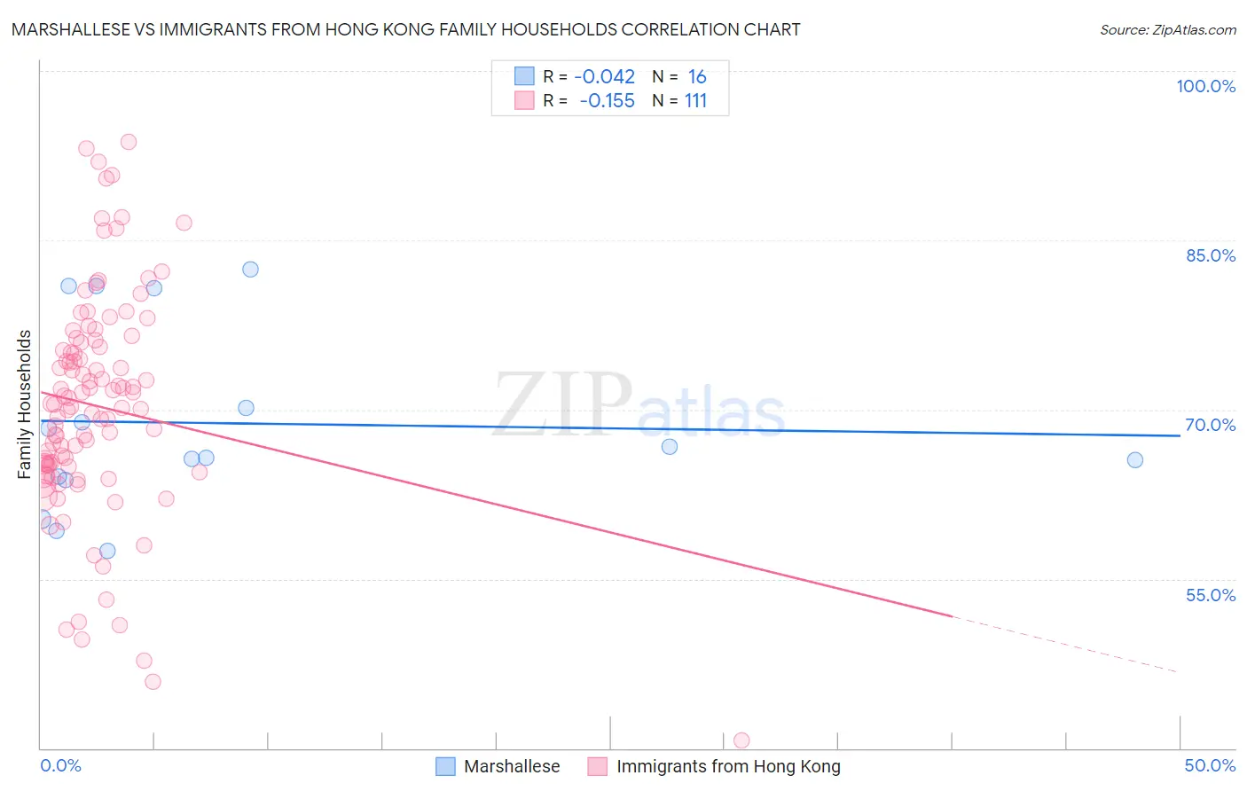 Marshallese vs Immigrants from Hong Kong Family Households