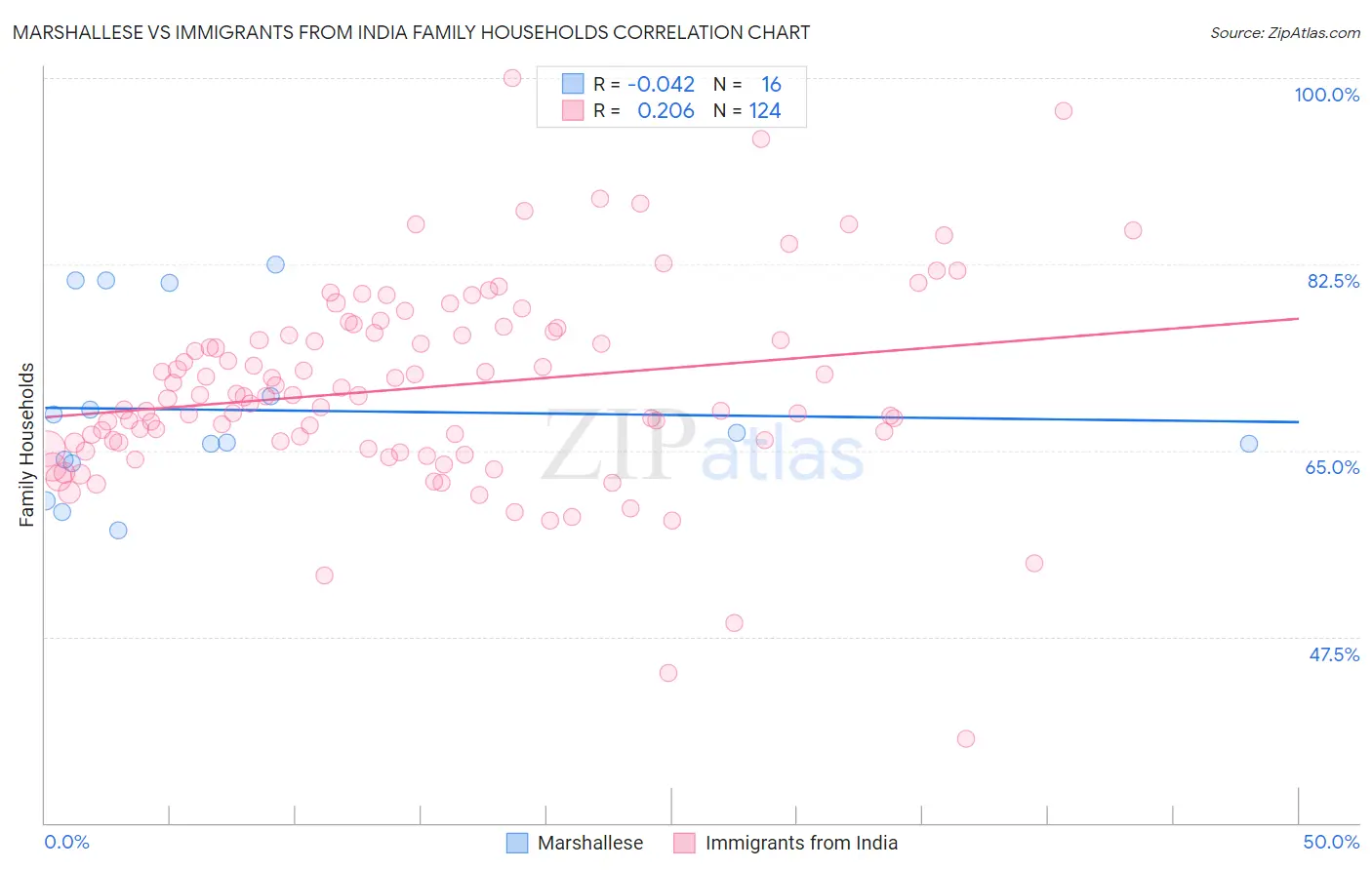 Marshallese vs Immigrants from India Family Households