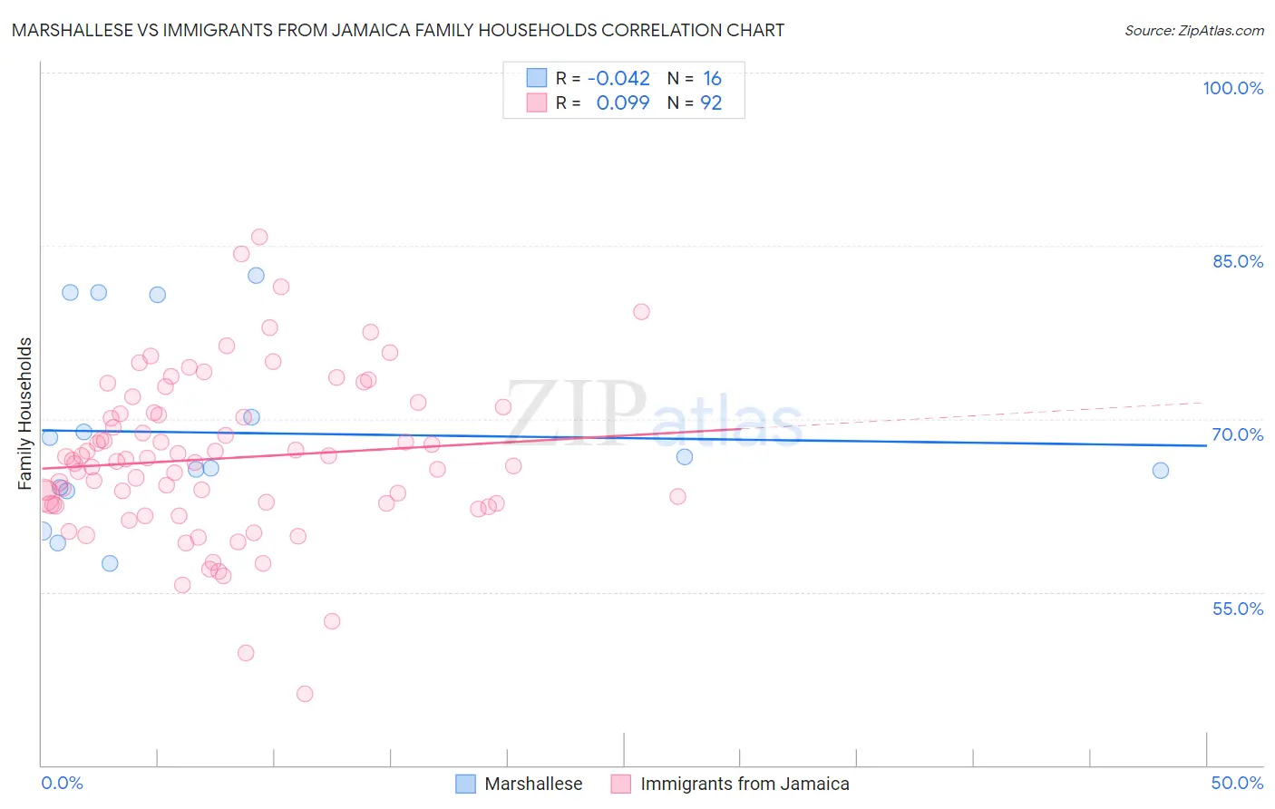 Marshallese vs Immigrants from Jamaica Family Households