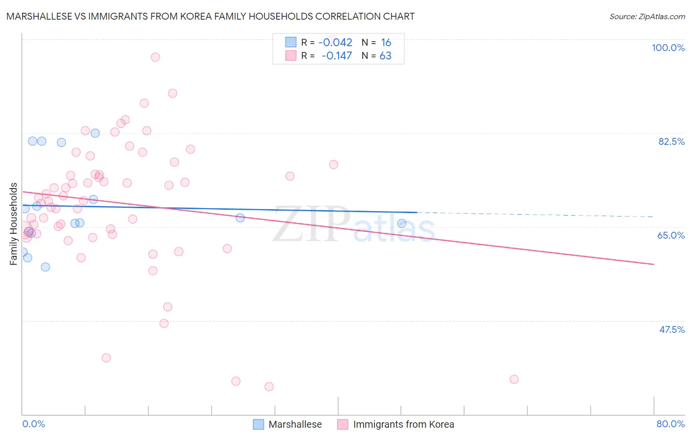 Marshallese vs Immigrants from Korea Family Households