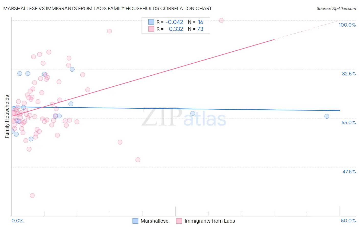 Marshallese vs Immigrants from Laos Family Households