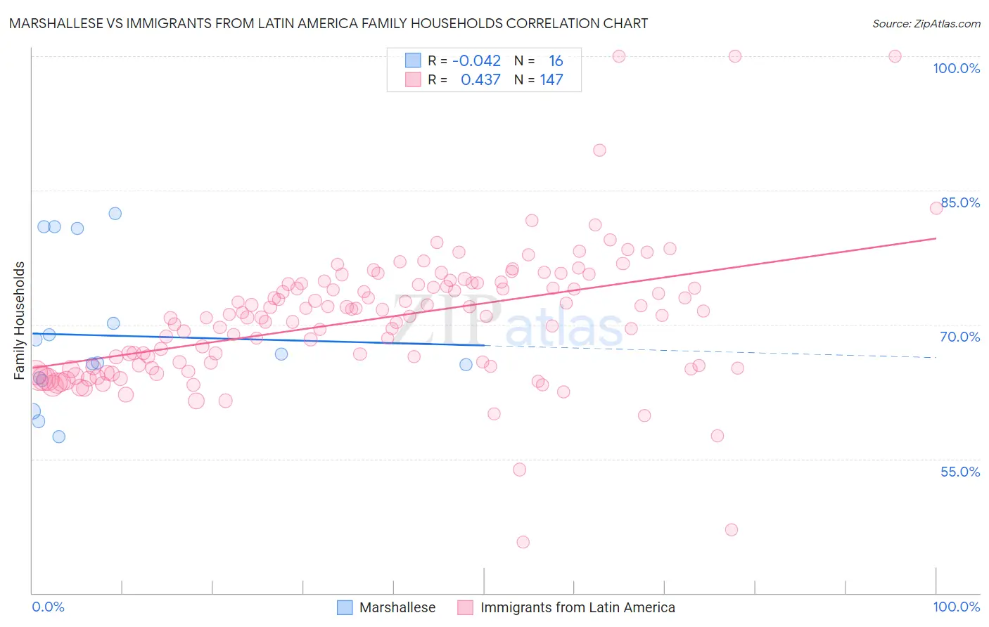 Marshallese vs Immigrants from Latin America Family Households