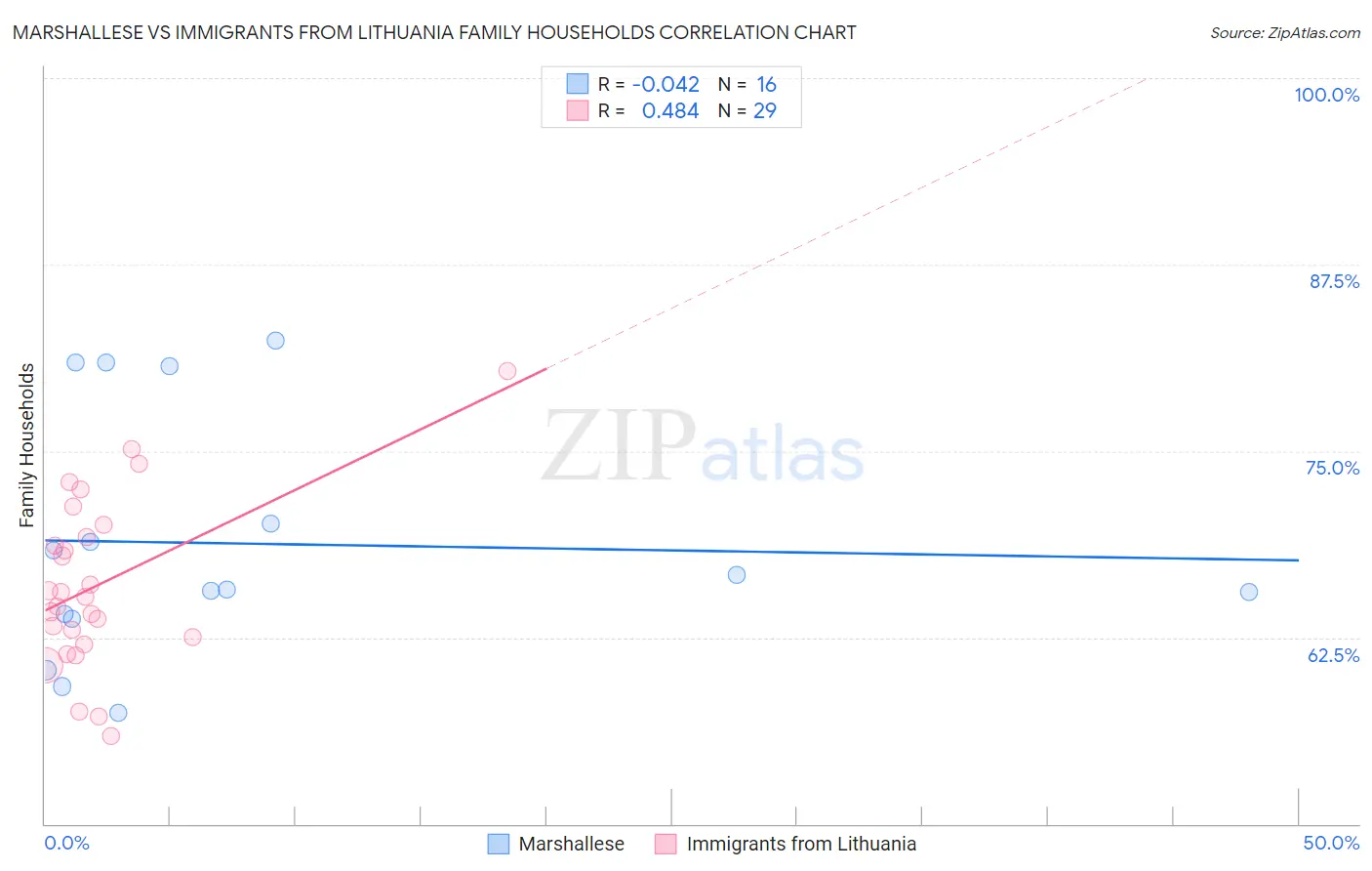 Marshallese vs Immigrants from Lithuania Family Households