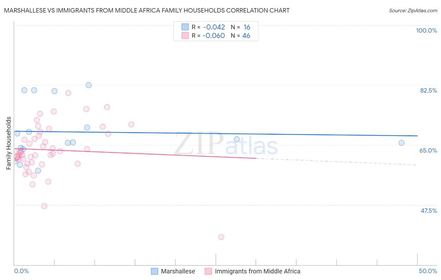 Marshallese vs Immigrants from Middle Africa Family Households