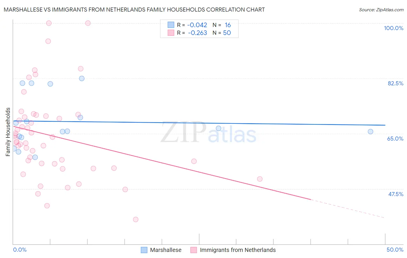 Marshallese vs Immigrants from Netherlands Family Households