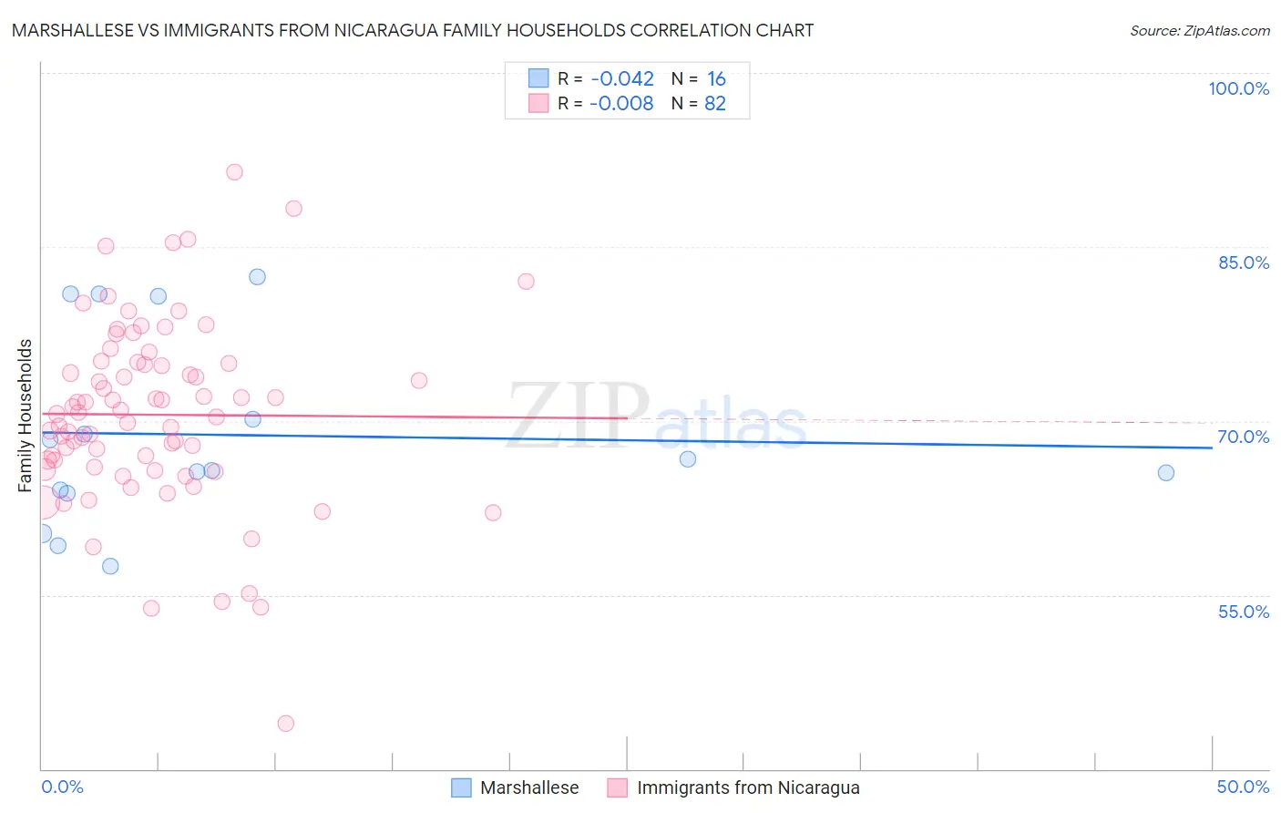 Marshallese vs Immigrants from Nicaragua Family Households