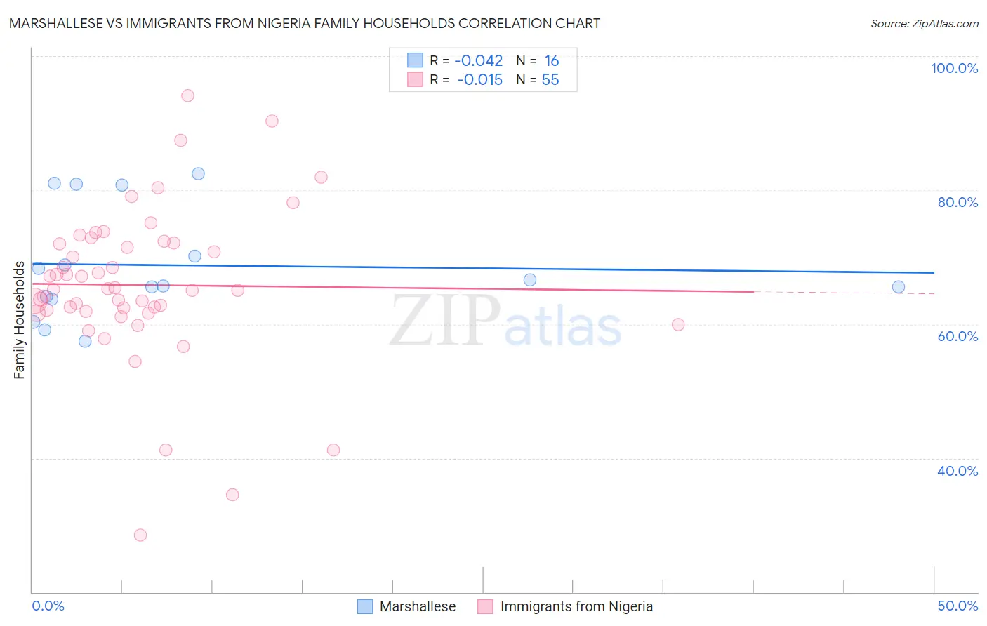 Marshallese vs Immigrants from Nigeria Family Households