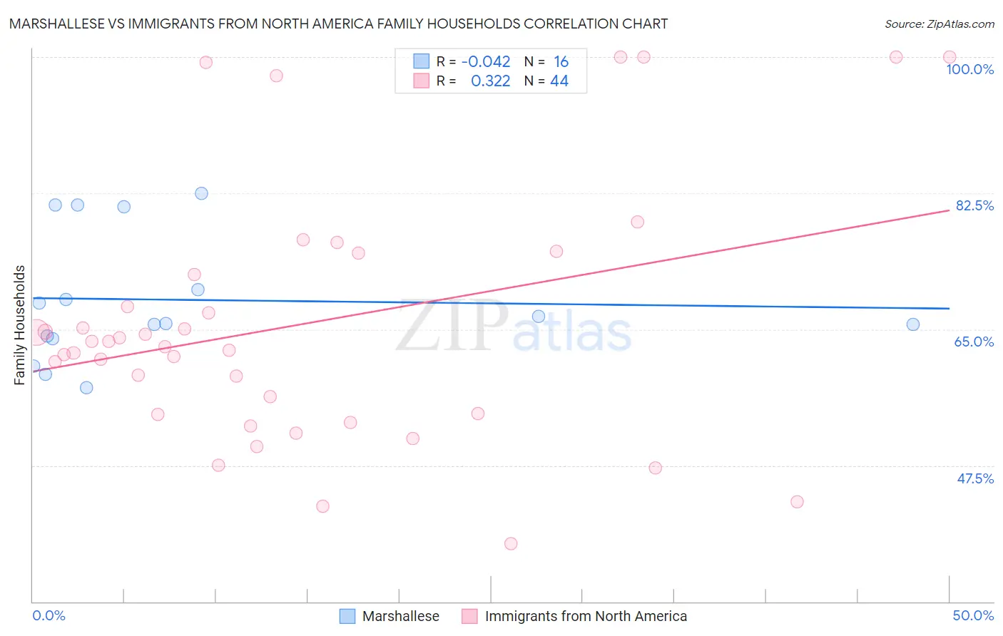 Marshallese vs Immigrants from North America Family Households