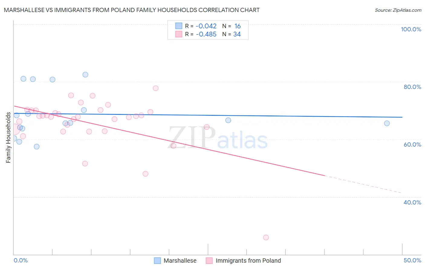 Marshallese vs Immigrants from Poland Family Households