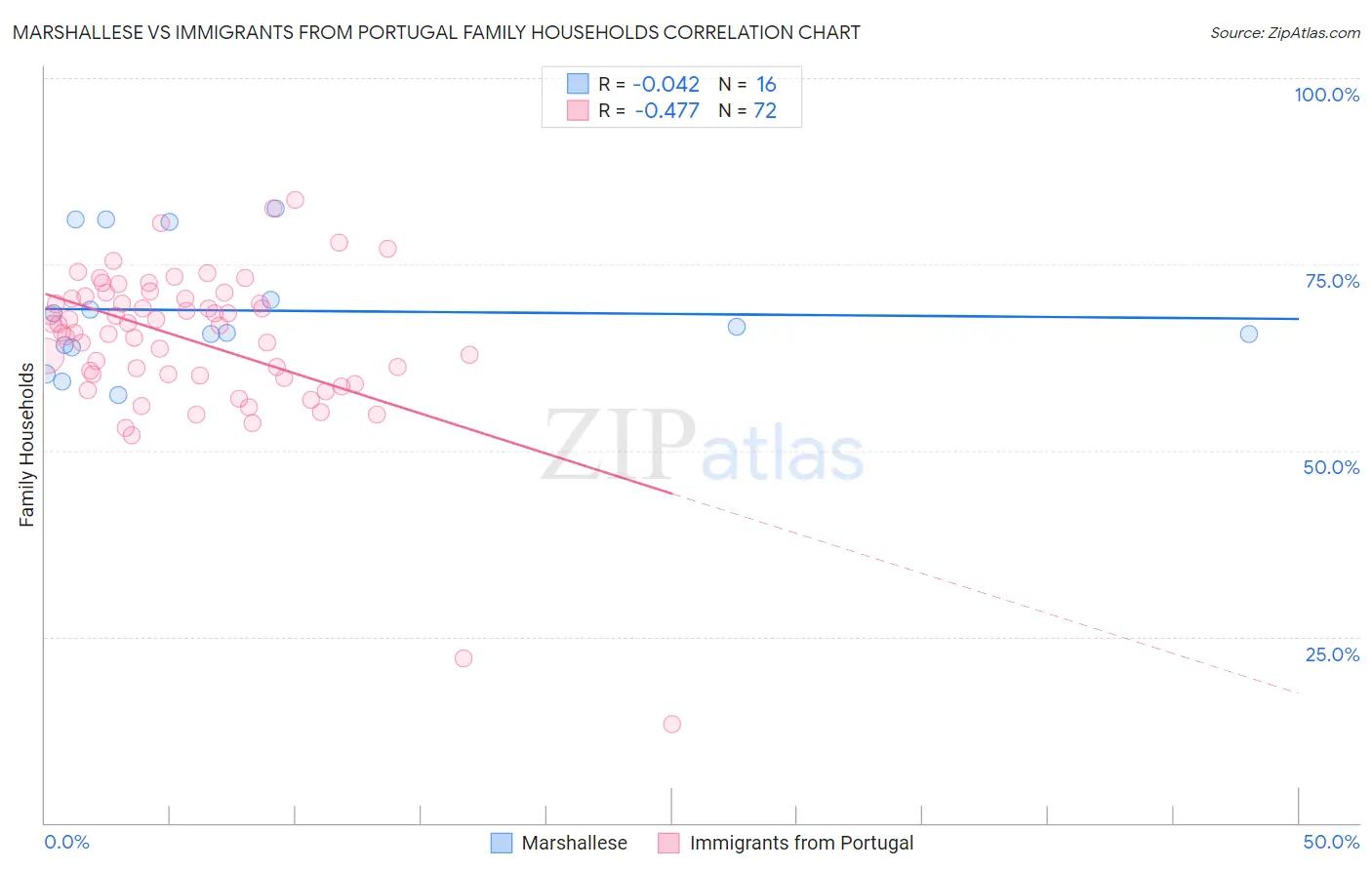 Marshallese vs Immigrants from Portugal Family Households