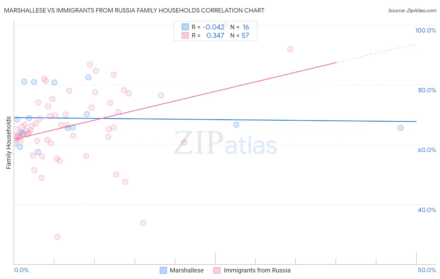 Marshallese vs Immigrants from Russia Family Households