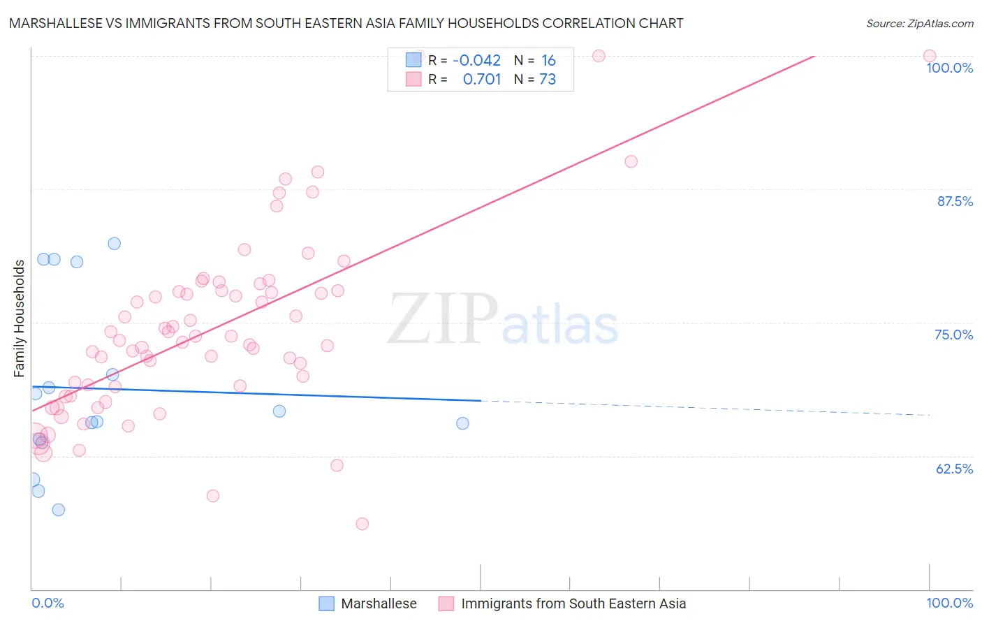Marshallese vs Immigrants from South Eastern Asia Family Households
