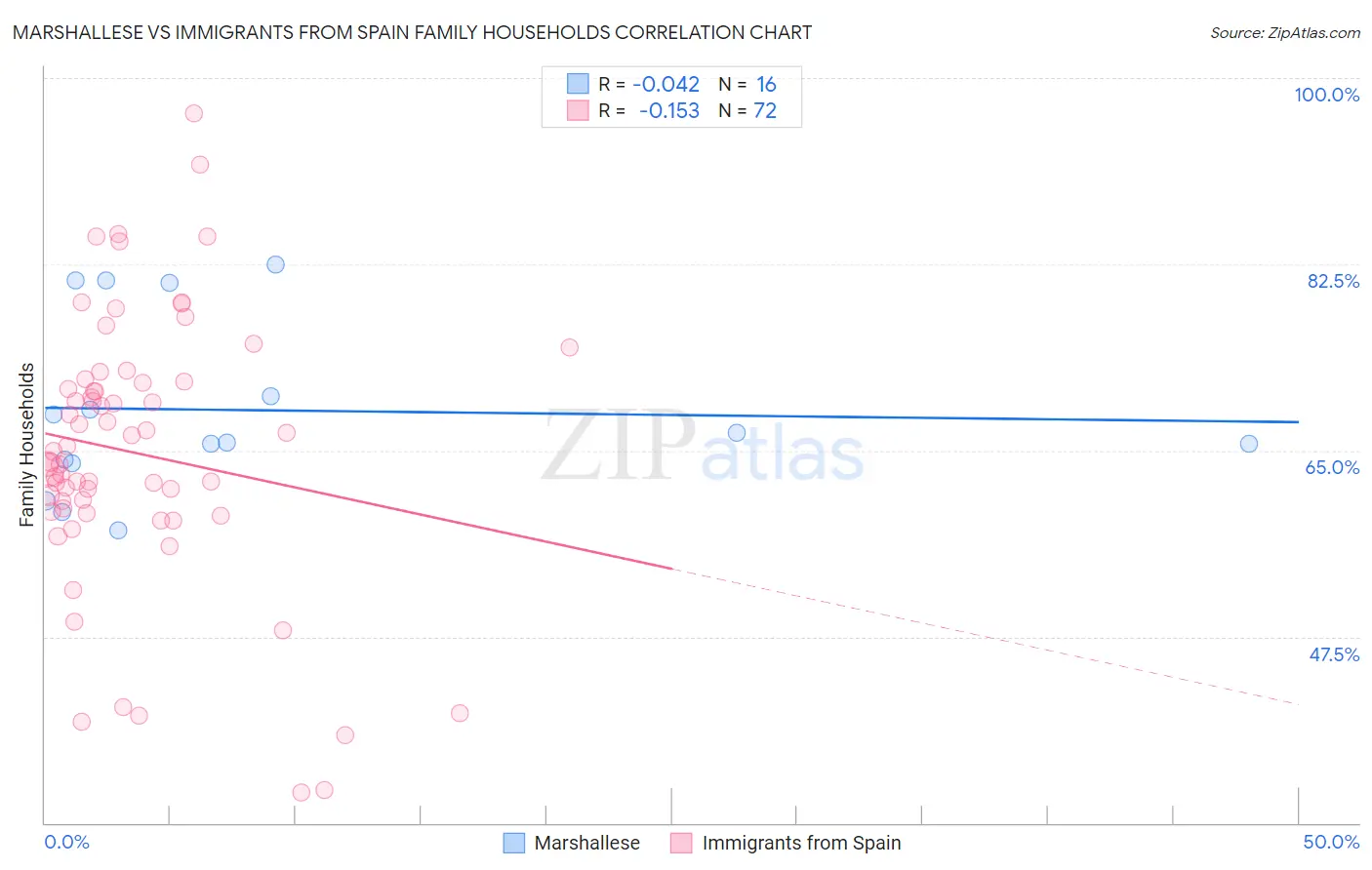Marshallese vs Immigrants from Spain Family Households