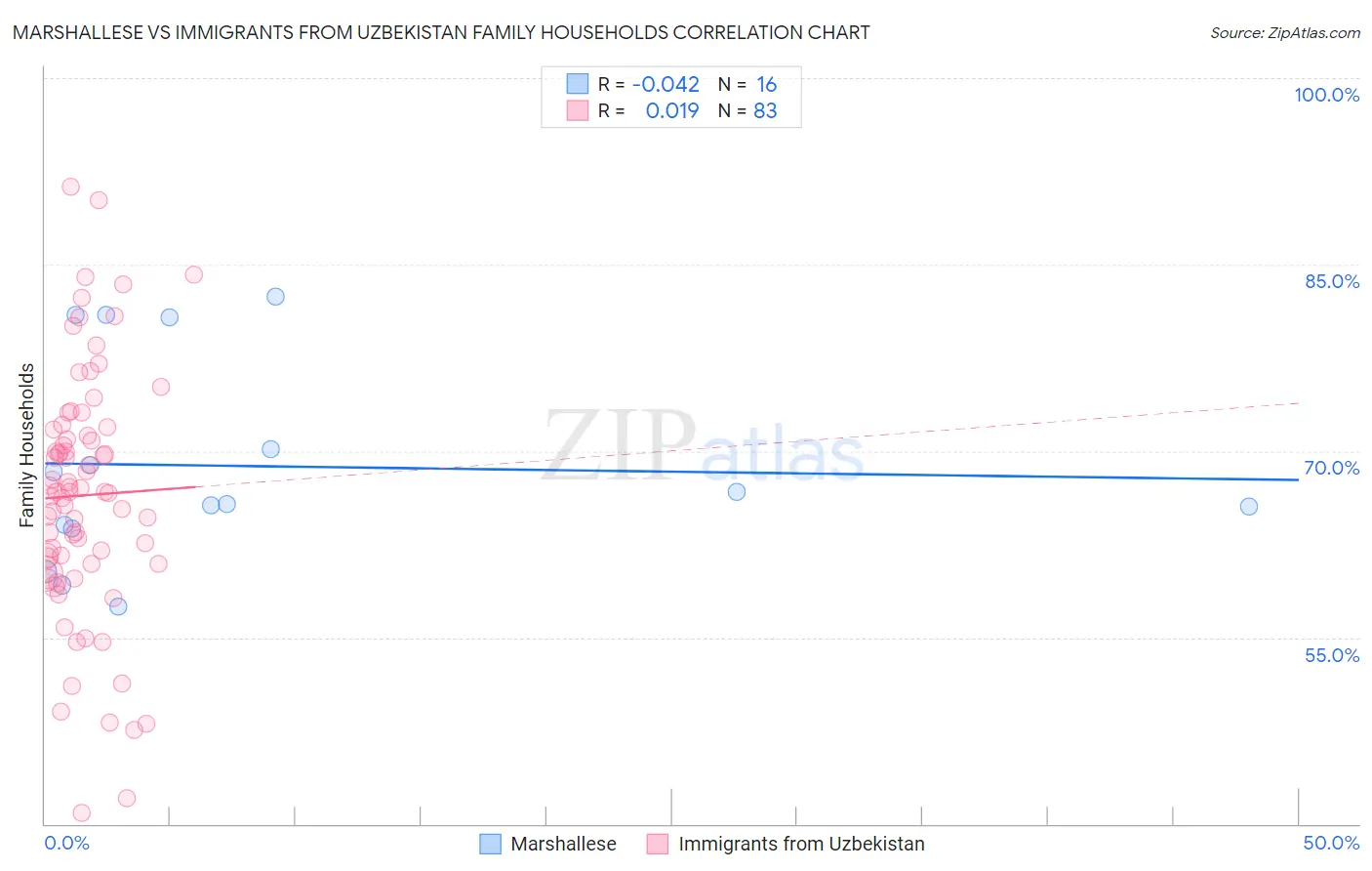 Marshallese vs Immigrants from Uzbekistan Family Households